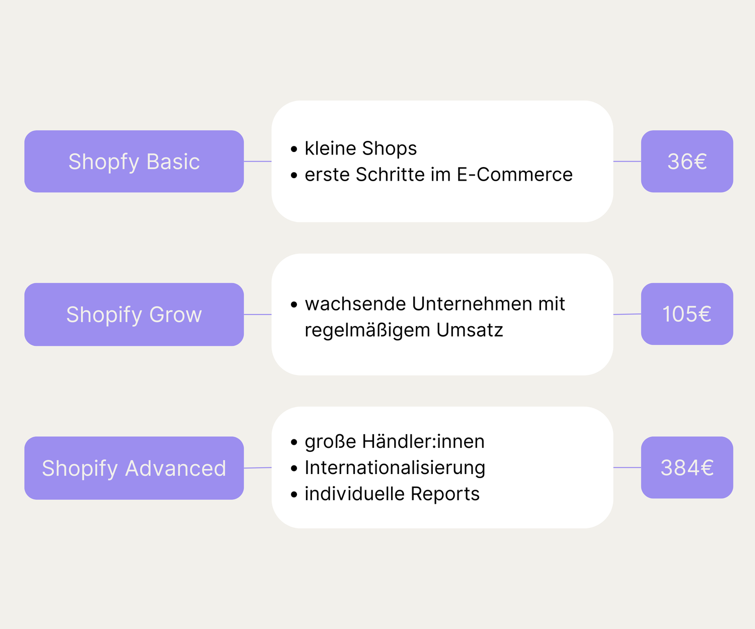 Eine Darstellung des Shopify Kosten Plans 2025. 
